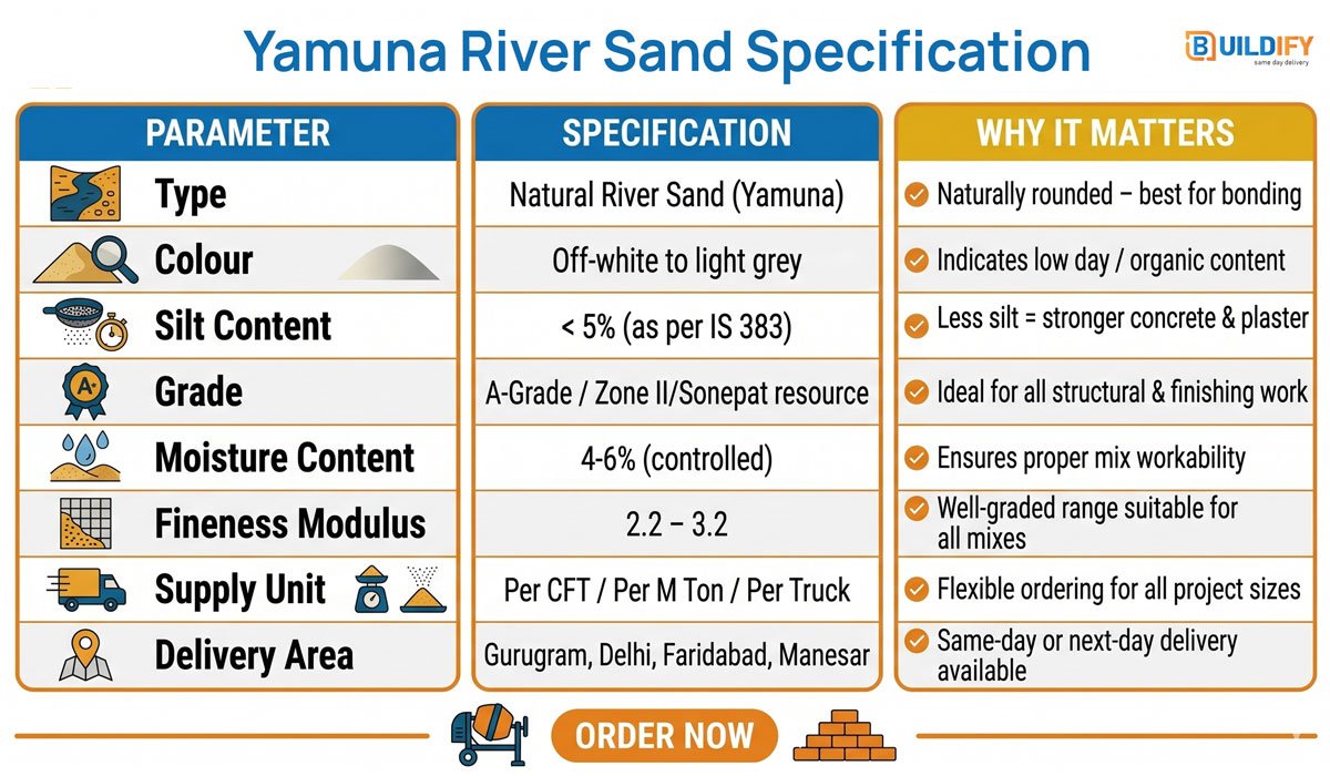 Yamuna Sand supplier in Gurgaon